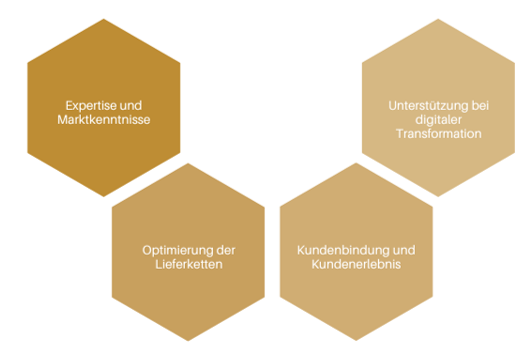 Managementlösungen