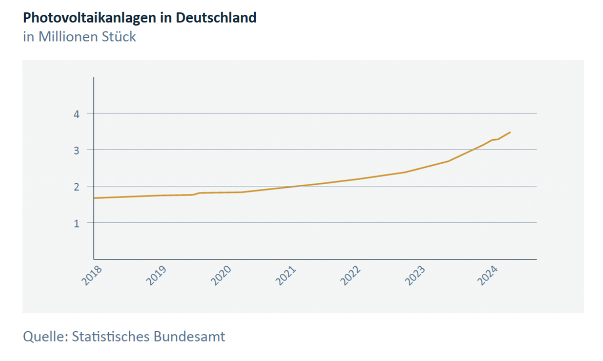 Screenshot 2025-07-21 145118 Photovoltaik Anlagen in Deutschland