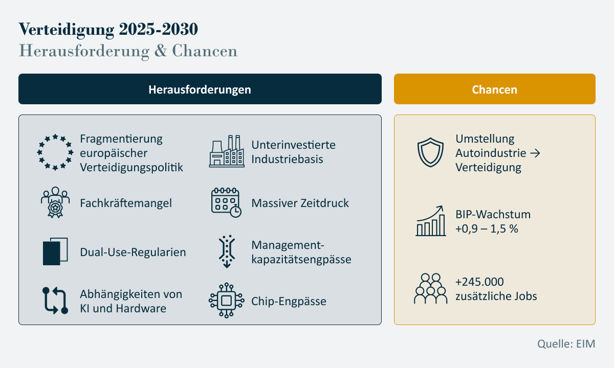 Verteidigung 2025-2030_ Herausforderung & Chancen Verteidigung 2025-2030